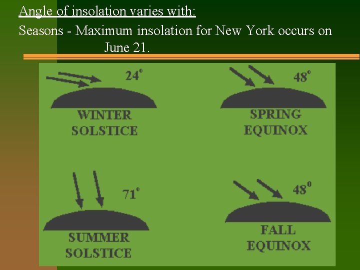Angle of insolation varies with: Seasons - Maximum insolation for New York occurs on