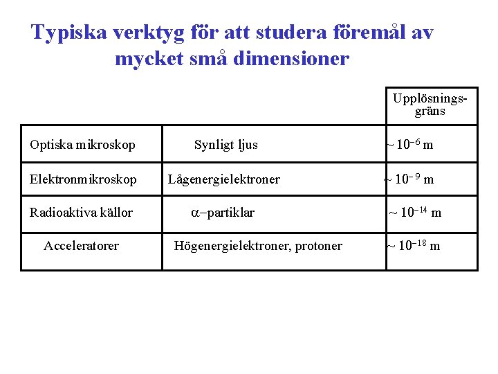 Typiska verktyg för att studera föremål av mycket små dimensioner Upplösningsgräns Optiska mikroskop Synligt