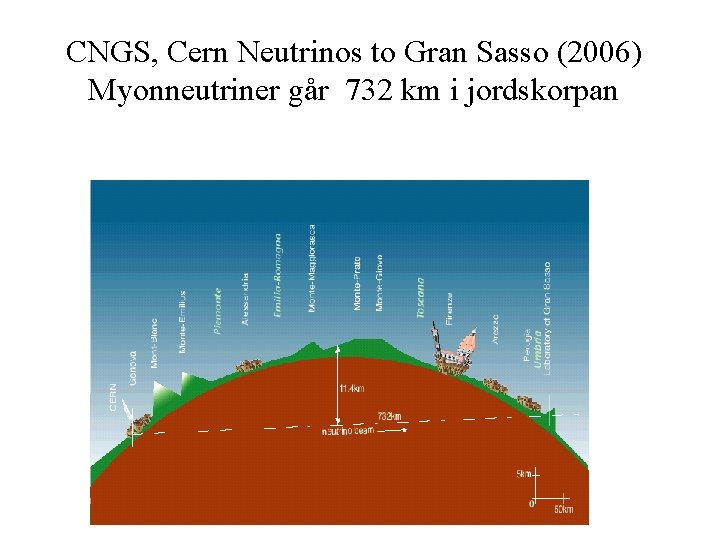 CNGS, Cern Neutrinos to Gran Sasso (2006) Myonneutriner går 732 km i jordskorpan 