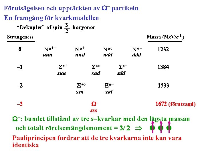 Förutsägelsen och upptäckten av W– partikeln En framgång för kvarkmodellen “Dekuplet” of spin 3