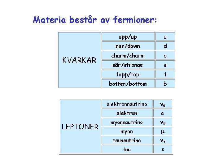 Materia består av fermioner: 