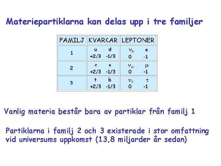 Materiepartiklarna kan delas upp i tre familjer Vanlig materia består bara av partiklar från