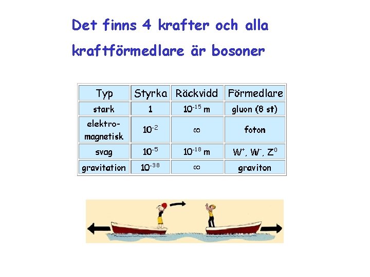 Det finns 4 krafter och alla kraftförmedlare är bosoner 