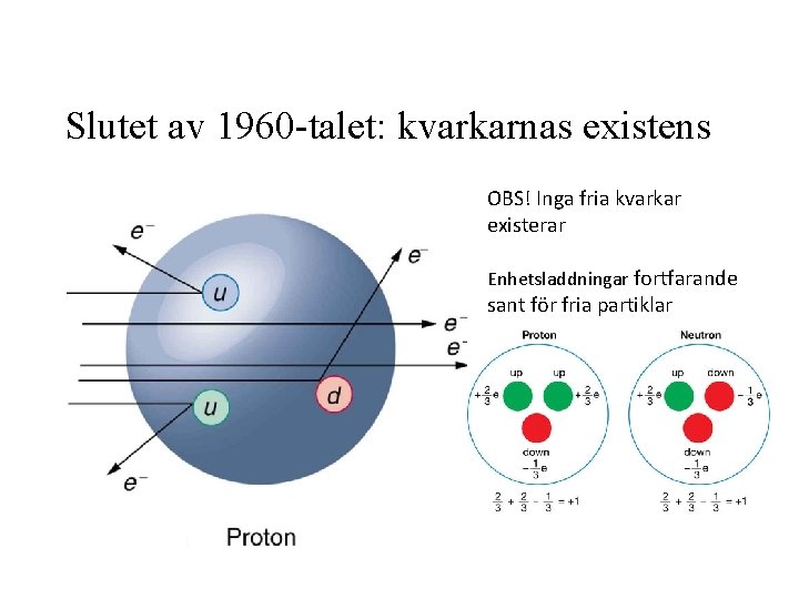 Slutet av 1960 -talet: kvarkarnas existens OBS! Inga fria kvarkar existerar Enhetsladdningar fortfarande sant