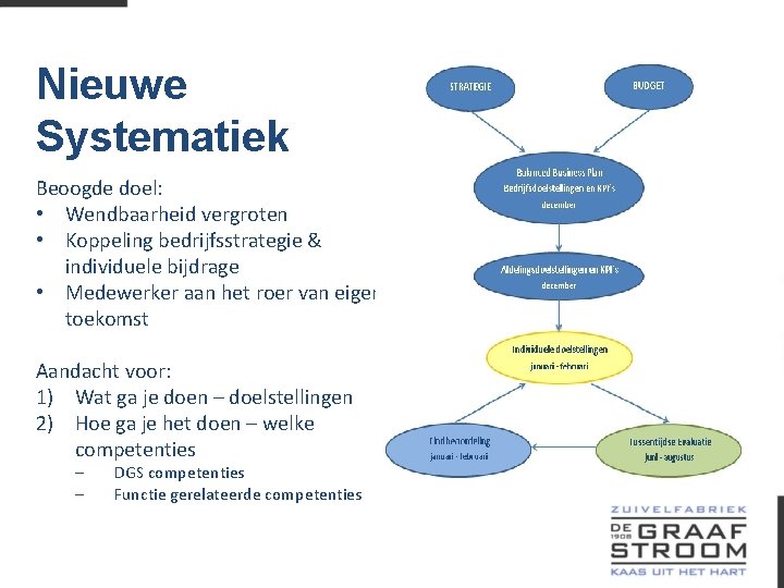 Nieuwe Systematiek Beoogde doel: • Wendbaarheid vergroten • Koppeling bedrijfsstrategie & individuele bijdrage •