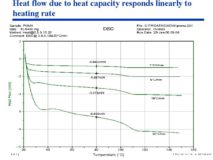 Heat flow due to heat capacity responds linearly to heating rate Heat flow due to heat capacity responds linearly to heating rate