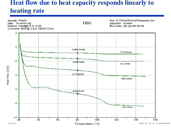 Heat flow due to heat capacity responds linearly to heating rate 