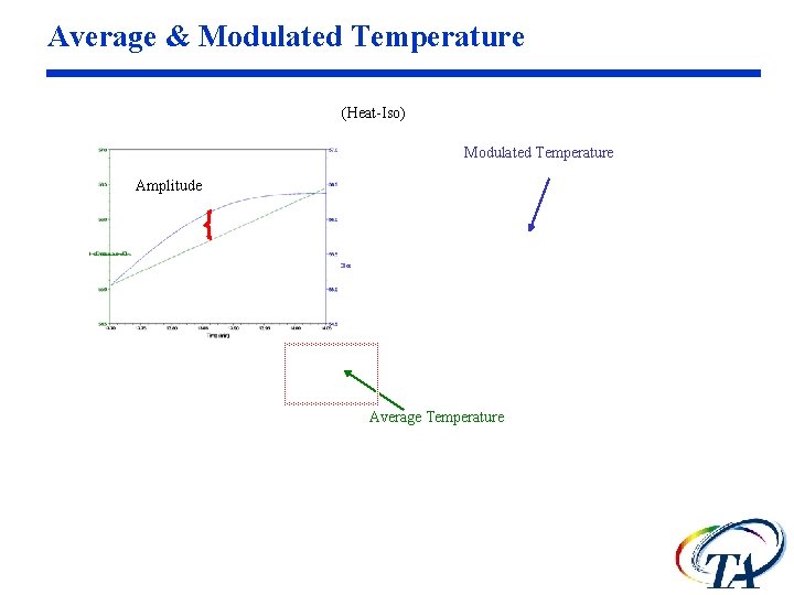 Average & Modulated Temperature (Heat-Iso) Modulated Temperature Amplitude Average Temperature 