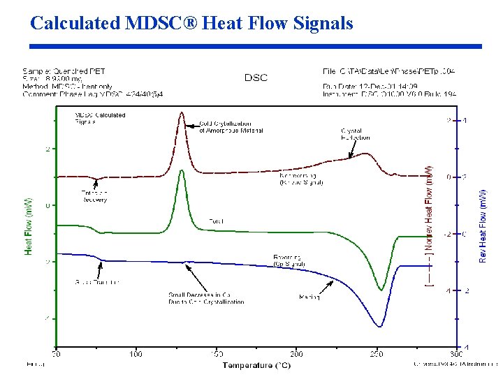 Calculated MDSC® Heat Flow Signals Calculated MDSC® Heat Flow Signals