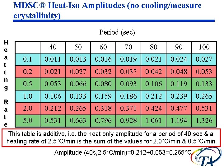 MDSC® Heat-Iso Amplitudes (no cooling/measure crystallinity) Period (sec) H e a t i n MDSC® Heat-Iso Amplitudes (no cooling/measure crystallinity) Period (sec) H e a t i n