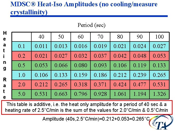 MDSC® Heat-Iso Amplitudes (no cooling/measure crystallinity) Period (sec) H e a t i n