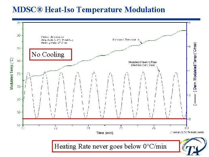 MDSC® Heat-Iso Temperature Modulation No Cooling Heating Rate never goes below 0°C/min MDSC® Heat-Iso Temperature Modulation No Cooling Heating Rate never goes below 0°C/min