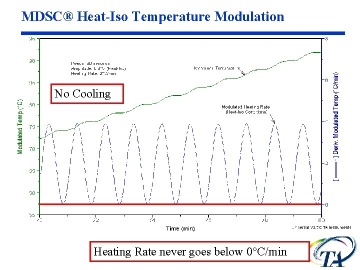 MDSC® Heat-Iso Temperature Modulation No Cooling Heating Rate never goes below 0°C/min 