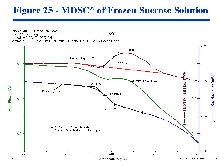 Figure 25 - MDSC® of Frozen Sucrose Solution Figure 25 - MDSC® of Frozen Sucrose Solution