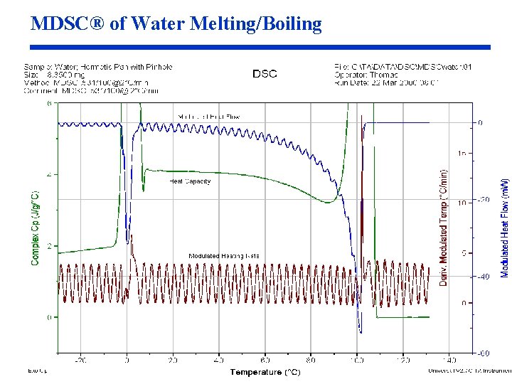MDSC® of Water Melting/Boiling 