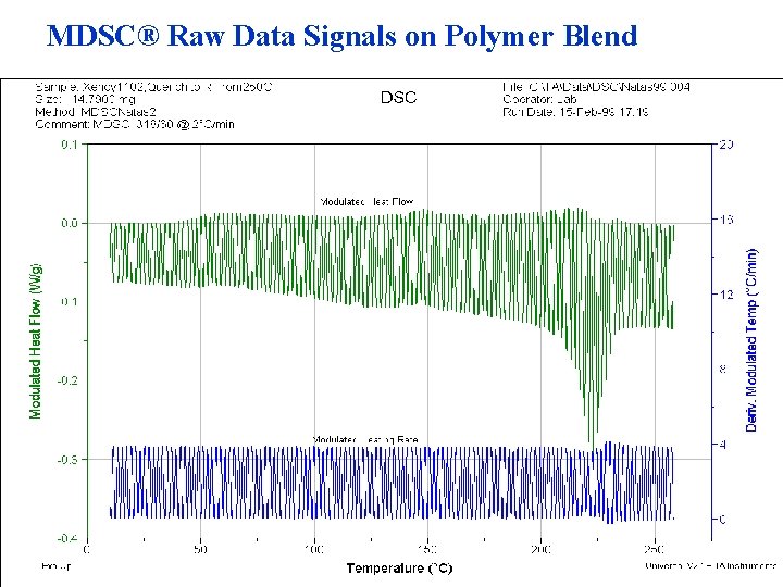 MDSC® Raw Data Signals on Polymer Blend 