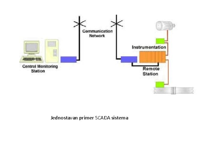 Jednostavan primer SCADA sistema 