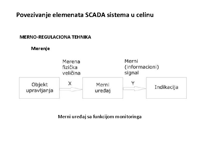 Povezivanje elemenata SCADA sistema u celinu MERNO-REGULACIONA TEHNIKA Merenje Merni uređaj sa funkcijom monitoringa