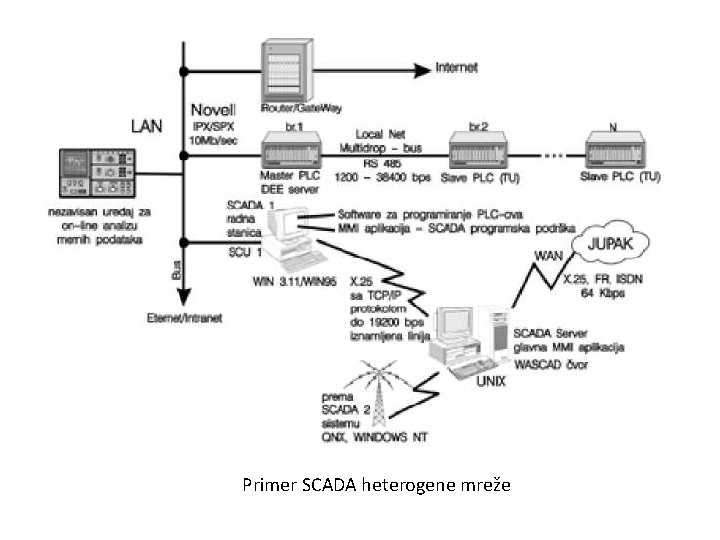 Primer SCADA heterogene mreže 