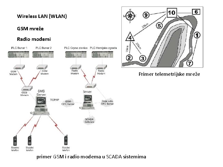 Wireless LAN (WLAN) GSM mreže Radio modemi Primer telemetrijske mreže primer GSM i radio