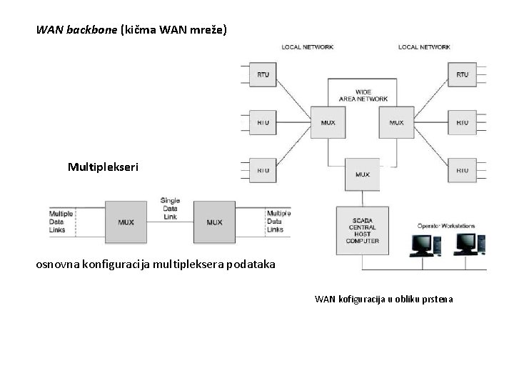 WAN backbone (kičma WAN mreže) Multiplekseri osnovna konfiguracija multipleksera podataka WAN kofiguracija u obliku