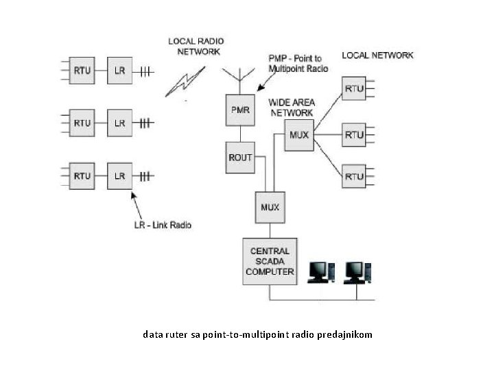 data ruter sa point-to-multipoint radio predajnikom 