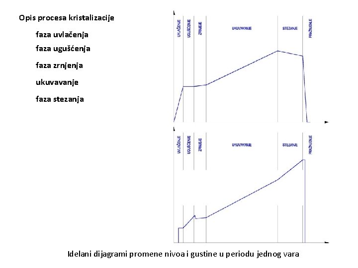Opis procesa kristalizacije faza uvlačenja faza ugušćenja faza zrnjenja ukuvavanje faza stezanja Idelani dijagrami