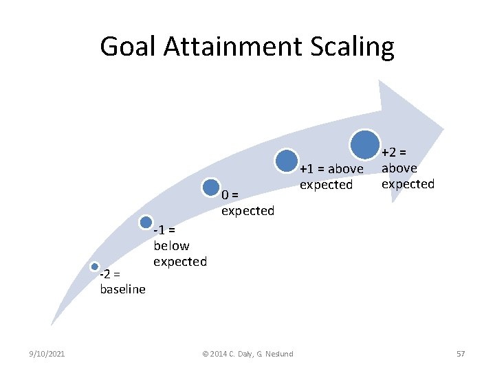 Goal Attainment Scaling 0= expected -2 = baseline 9/10/2021 +1 = above expected +2