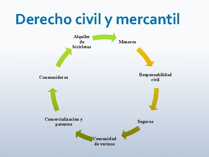 Derecho civil y mercantil Alquiler de bicicletas Menores Responsabilidad civil Consumidores Comercialización y patentes