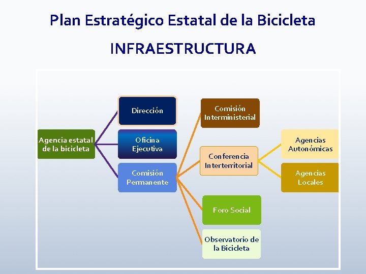 Plan Estratégico Estatal de la Bicicleta INFRAESTRUCTURA Dirección Agencia estatal de la bicicleta Oficina