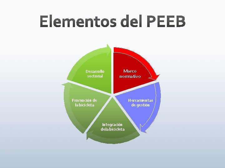 Desarrollo sectorial Marco normativo Promoción de la bicicleta Herramientas de gestión Integración dela bicicleta