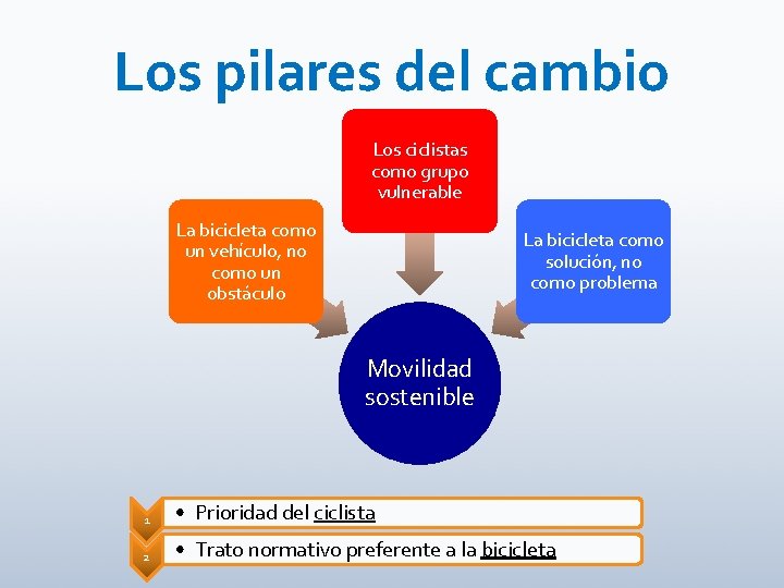 Los pilares del cambio Los ciclistas como grupo vulnerable La bicicleta como un vehículo,