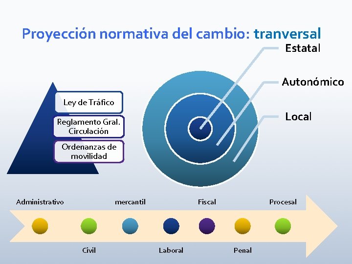 Proyección normativa del cambio: tranversal Estatal Autonómico Ley de Tráfico Local Reglamento Gral. Circulación