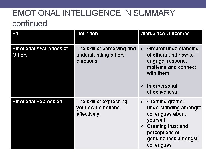 EMOTIONAL INTELLIGENCE IN SUMMARY continued E 1 Definition Workplace Outcomes Emotional Awareness of Others