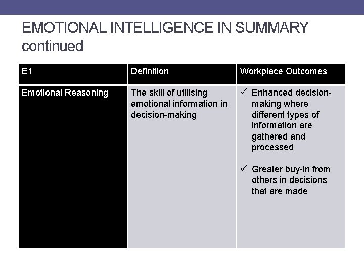 EMOTIONAL INTELLIGENCE IN SUMMARY continued E 1 Definition Workplace Outcomes Emotional Reasoning The skill