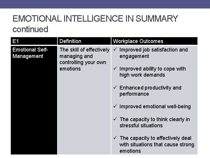 EMOTIONAL INTELLIGENCE IN SUMMARY continued E 1 Definition Workplace Outcomes Emotional Self. Management The