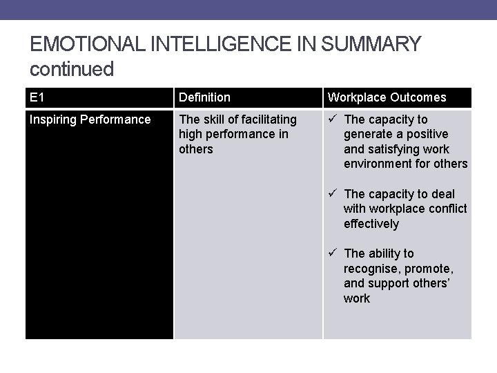 EMOTIONAL INTELLIGENCE IN SUMMARY continued E 1 Definition Workplace Outcomes Inspiring Performance The skill