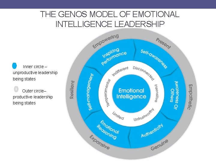 THE GENOS MODEL OF EMOTIONAL INTELLIGENCE LEADERSHIP Inner circle – unproductive leadership being states