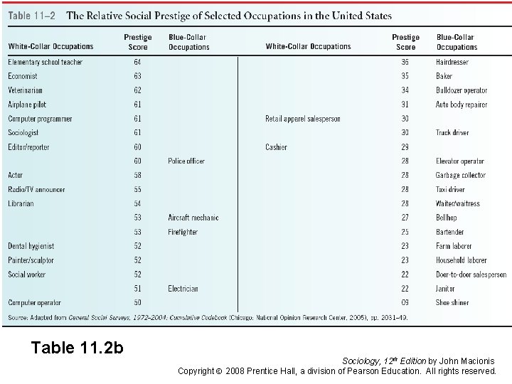 Table 11. 2 b Sociology, 12 th Edition by John Macionis Copyright 2008 Prentice