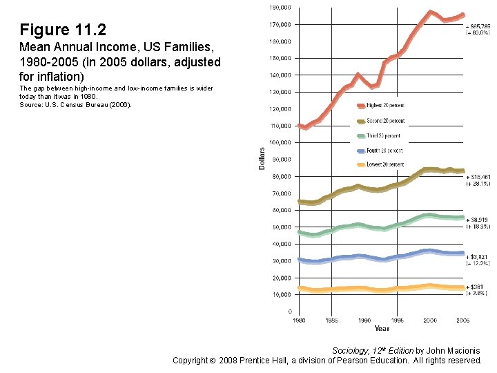 Figure 11. 2 Mean Annual Income, US Families, 1980 -2005 (in 2005 dollars, adjusted
