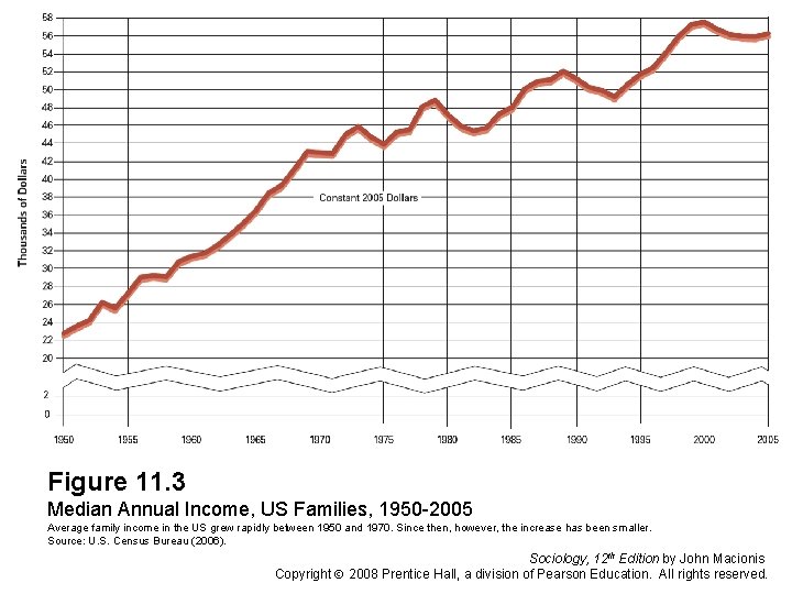 Figure 11. 3 Median Annual Income, US Families, 1950 -2005 Average family income in