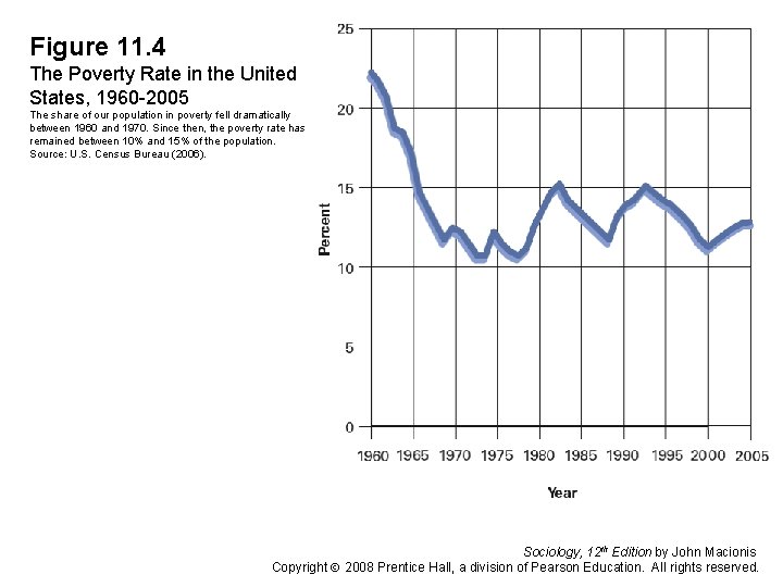 Figure 11. 4 The Poverty Rate in the United States, 1960 -2005 The share