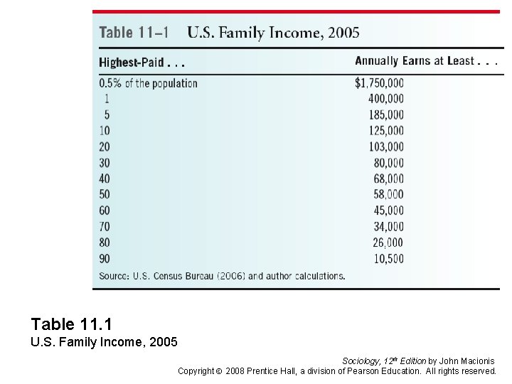 Table 11. 1 U. S. Family Income, 2005 Sociology, 12 th Edition by John