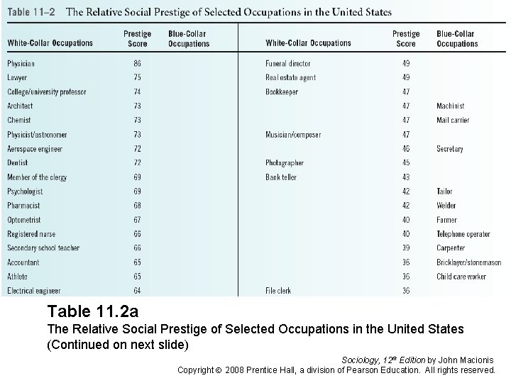 Table 11. 2 a The Relative Social Prestige of Selected Occupations in the United