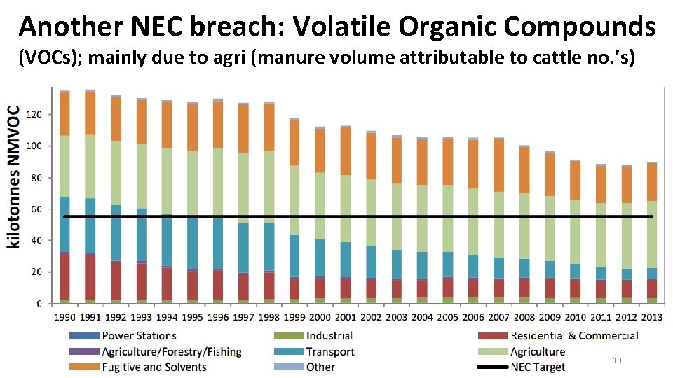 Another NEC breach: Volatile Organic Compounds (VOCs); mainly due to agri (manure volume attributable