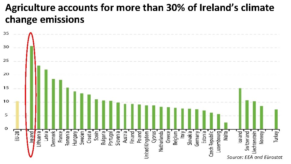 Agriculture accounts for more than 30% of Ireland’s climate change emissions 12 Source: EEA