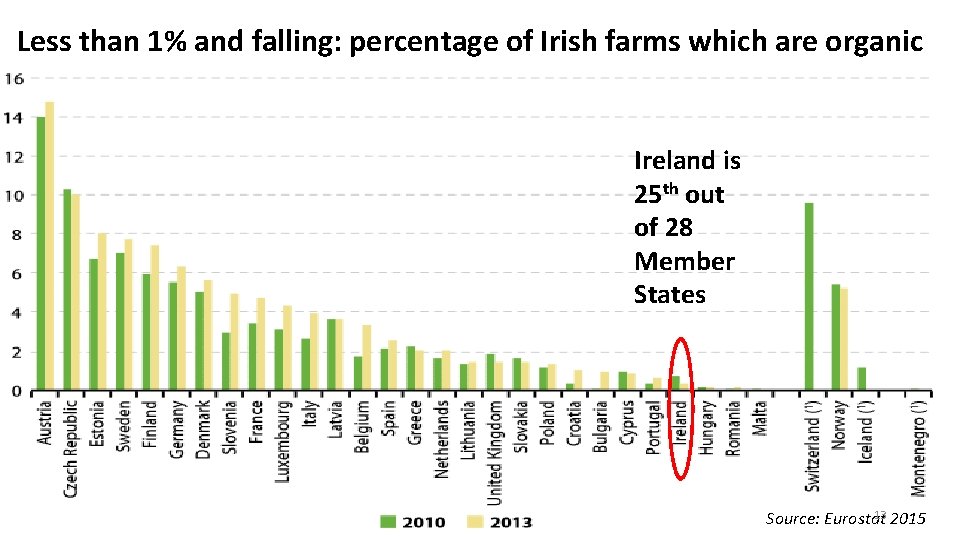 Less than 1% and falling: percentage of Irish farms which are organic Ireland is