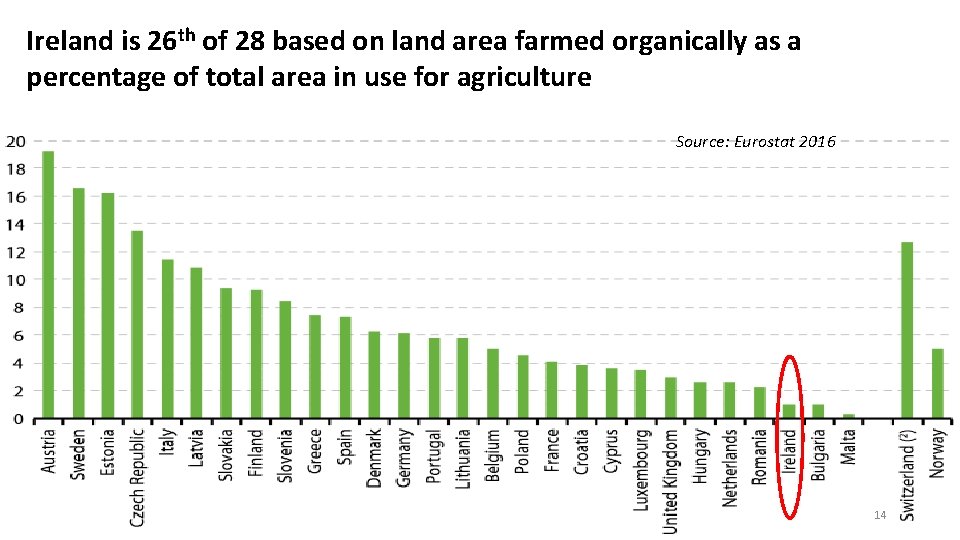 Ireland is 26 th of 28 based on land area farmed organically as a