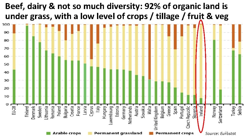 Beef, dairy & not so much diversity: 92% of organic land is under grass,