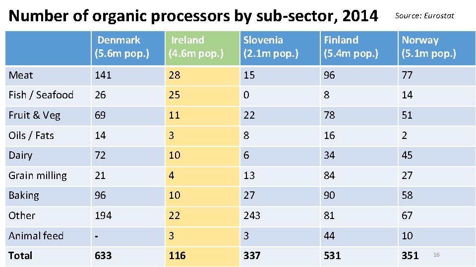 Number of organic processors by sub-sector, 2014 Source: Eurostat Denmark (5. 6 m pop.